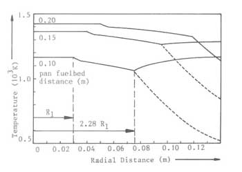 distribution in the gas under the pan for different pan-fuelbed disaxial wall jet 
      without combustion in axial wall jet