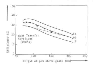 A function of pan-fuelbed distance. The points are from experiment
the dotted line is without combustion for h = 10W/m^2K.