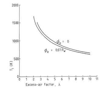 gas temperatures for losses due to the radiation from flames