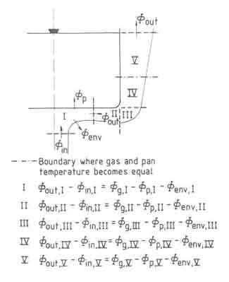 es under and along a pan for which a heat balance has to be drawn