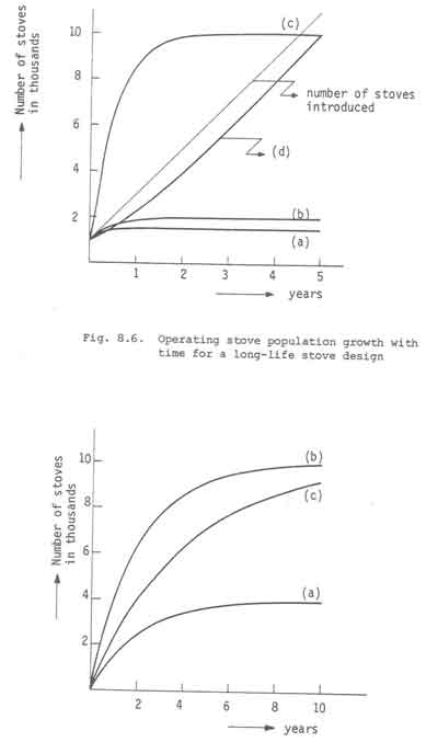 ve population for a short-life design