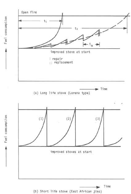 stove population growth with time for a long-life stove design