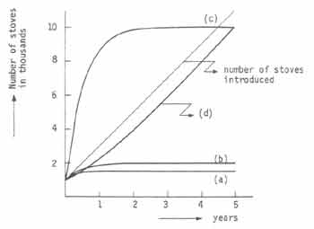 ty of stove demand. Source: Gusain (1990)