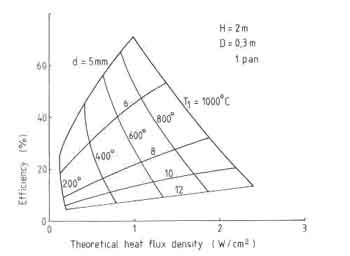 Stove efficiencies according to Delepeleire - Christiaens model