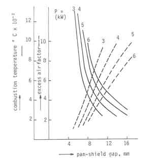 cess air factors and combustion temperatures